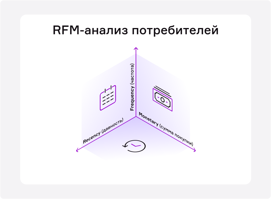 RFM анализ что это