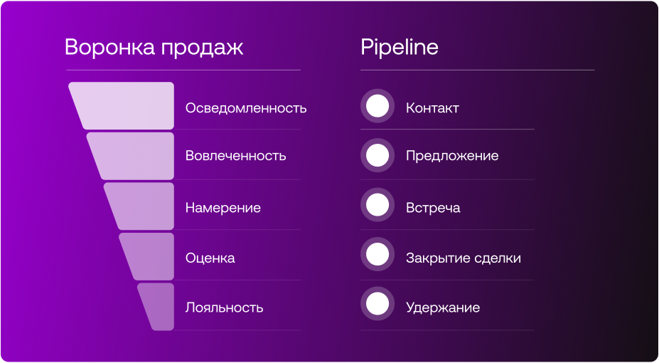 отличие Pipeline от воронки продаж